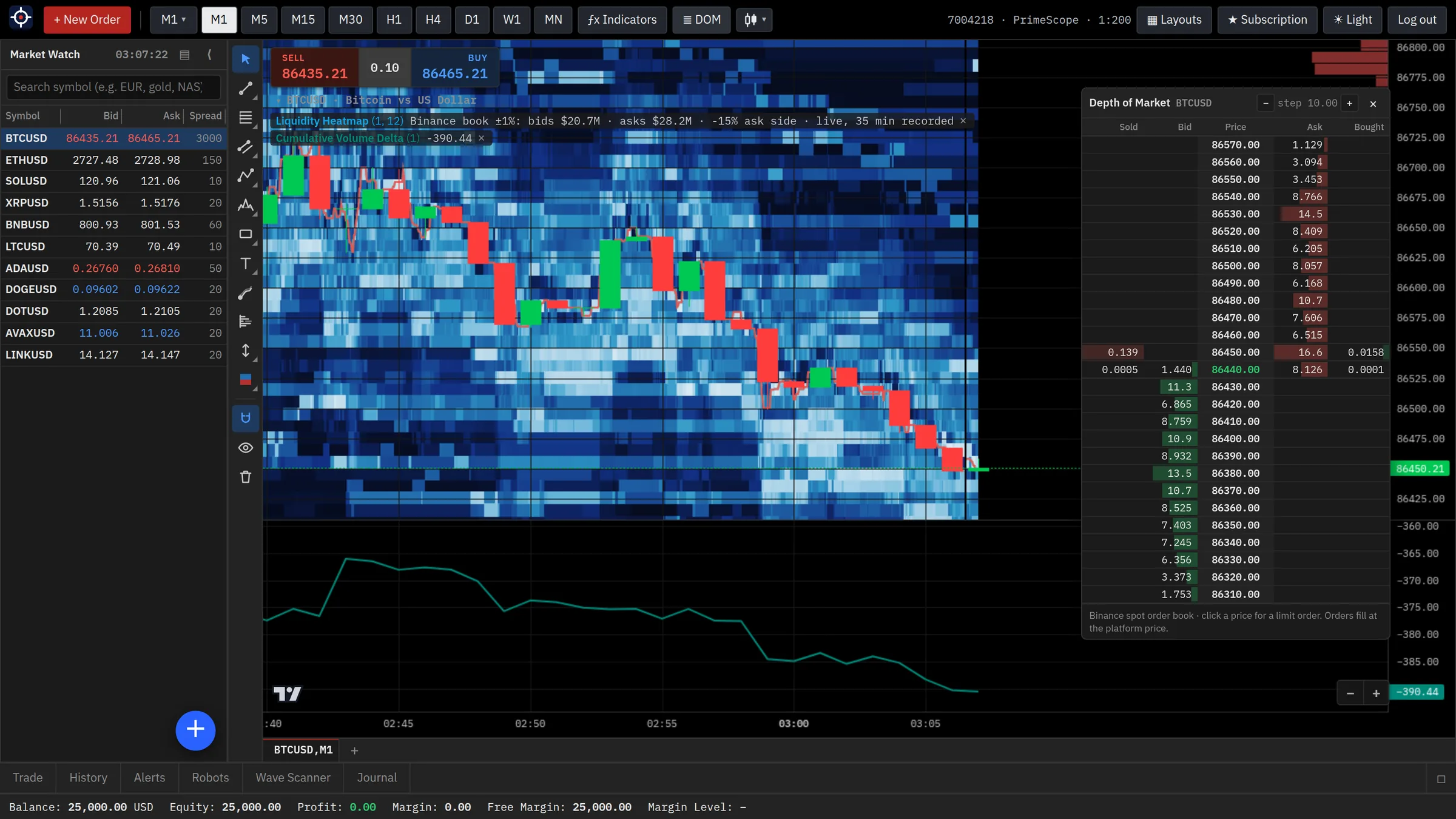 PrimeScope with the liquidity heatmap, cumulative volume delta and the Depth of Market ladder on Bitcoin